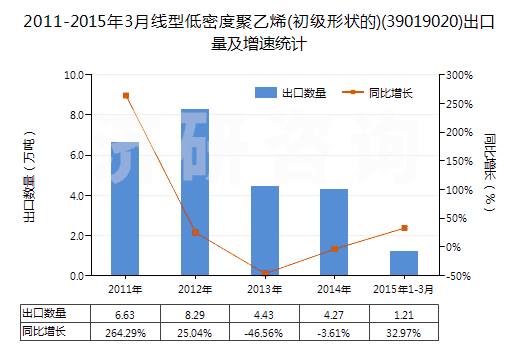 2011-2015年3月線型低密度聚乙烯(初級形狀的)(39019020)出口量及增速統(tǒng)計